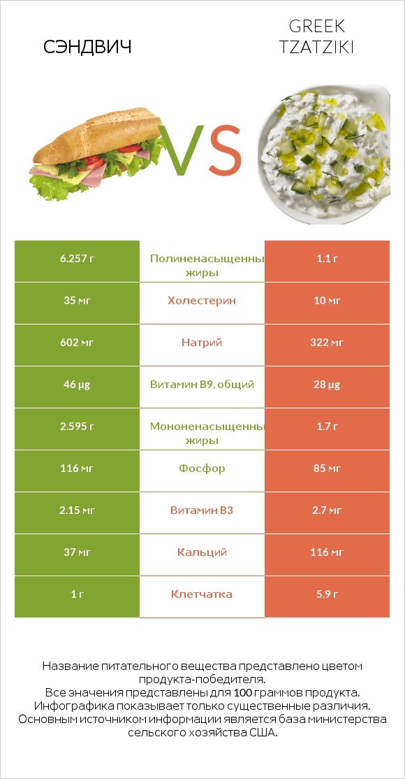 Рыбный сэндвич vs Greek Tzatziki infographic