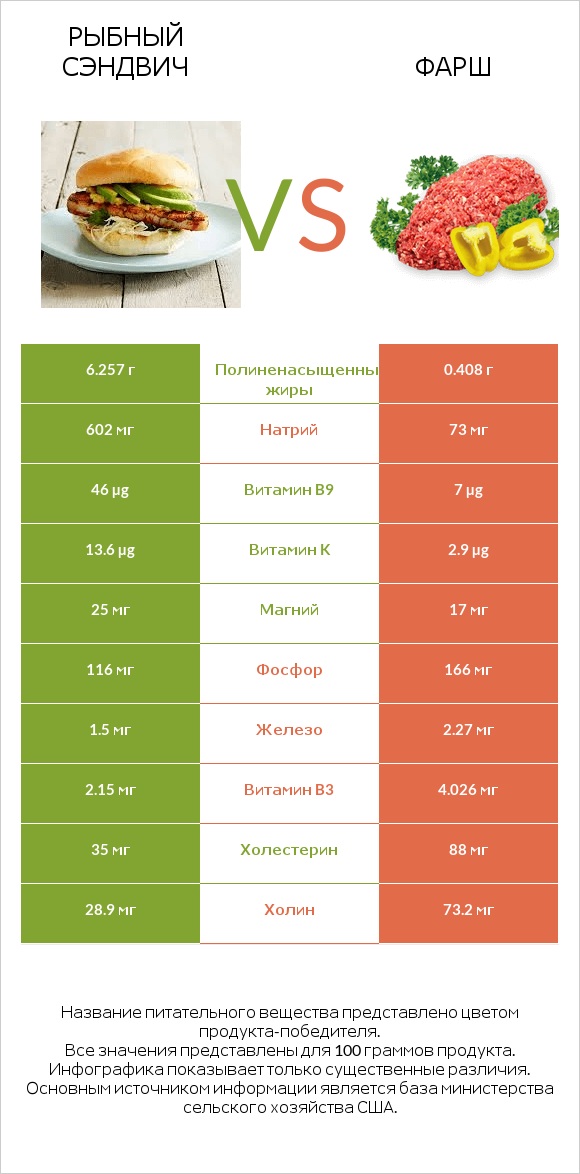 Рыбный сэндвич vs Фарш infographic