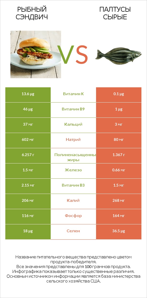Рыбный сэндвич vs Палтусы сырые infographic