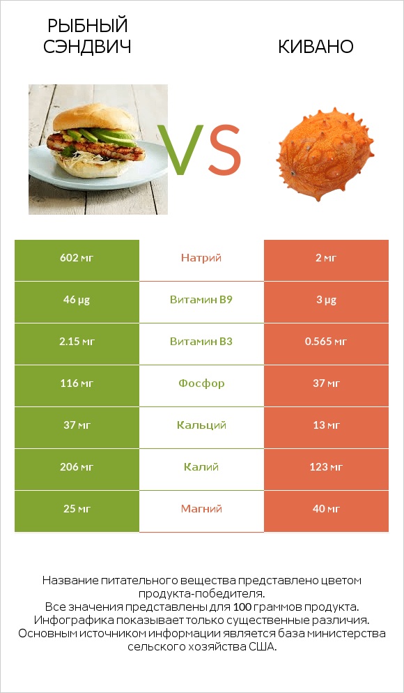 Рыбный сэндвич vs Кивано infographic