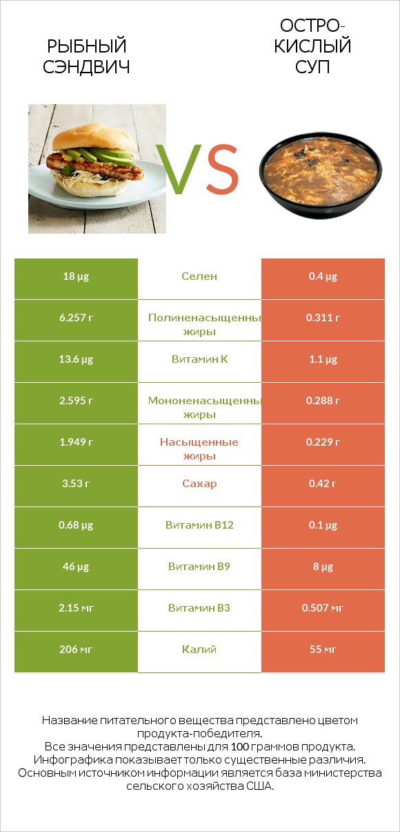 Рыбный сэндвич vs Остро-кислый суп infographic