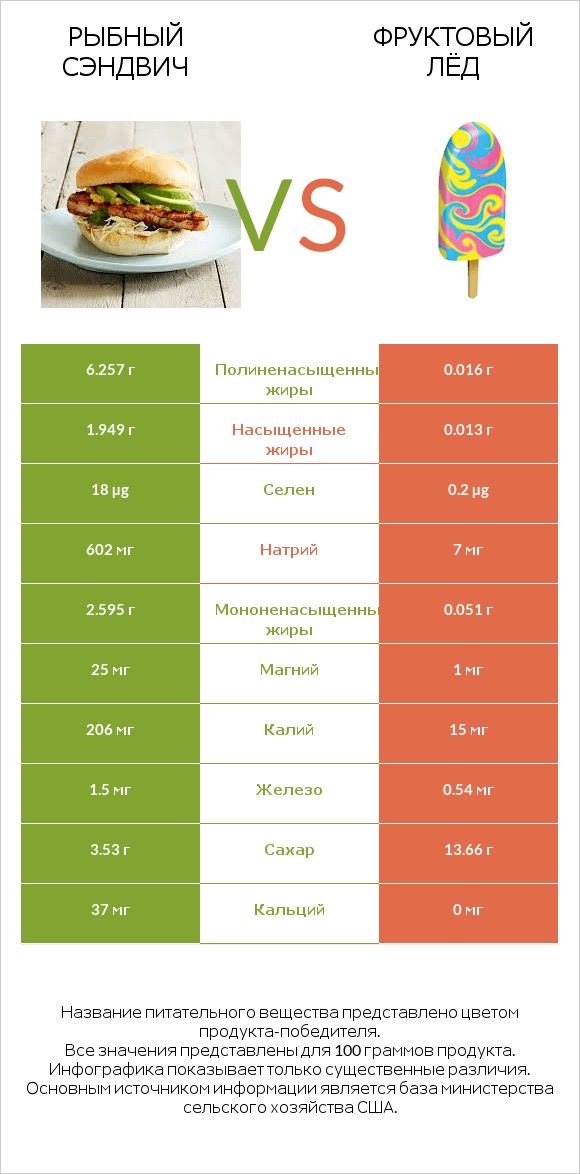 Рыбный сэндвич vs Фруктовый лёд infographic