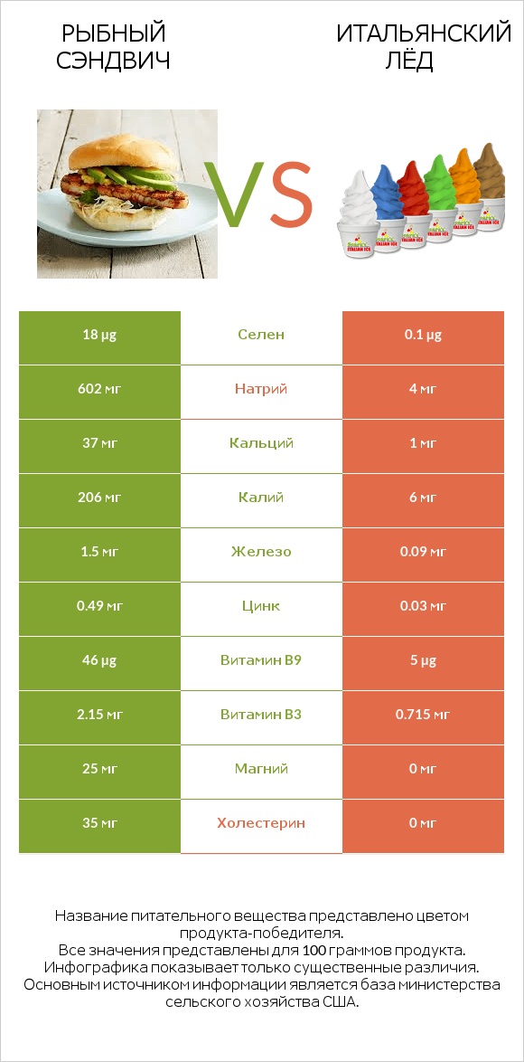 Рыбный сэндвич vs Итальянский лёд infographic