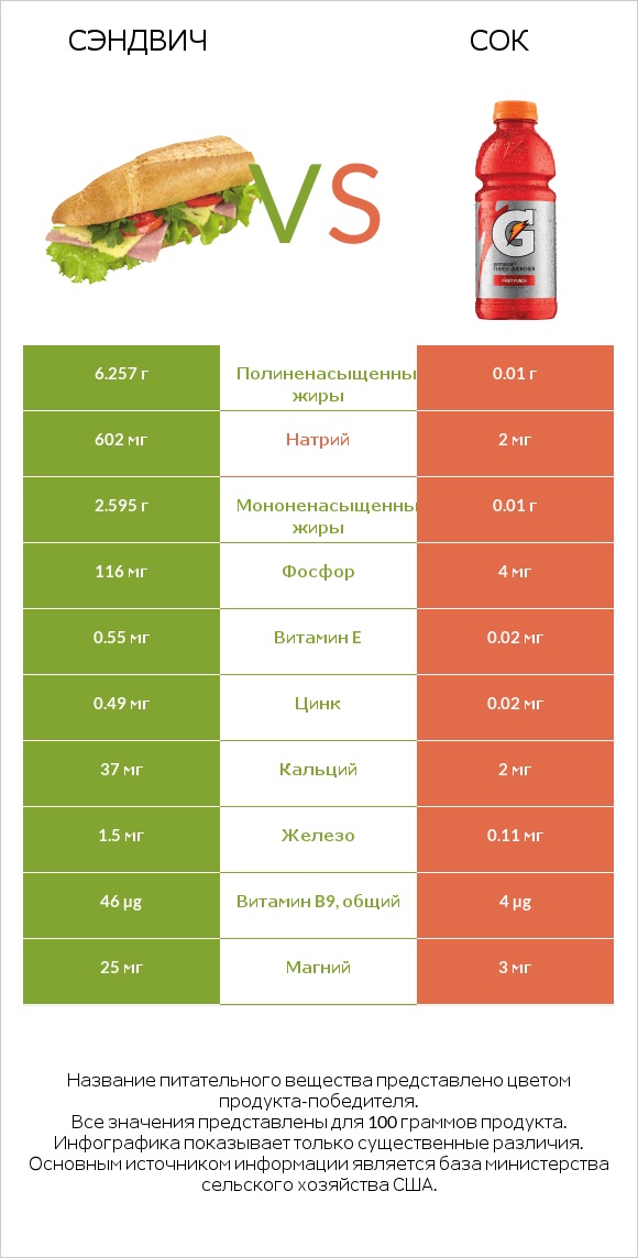 Рыбный сэндвич vs Сок infographic