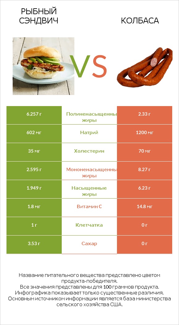 Рыбный сэндвич vs Колбаса infographic