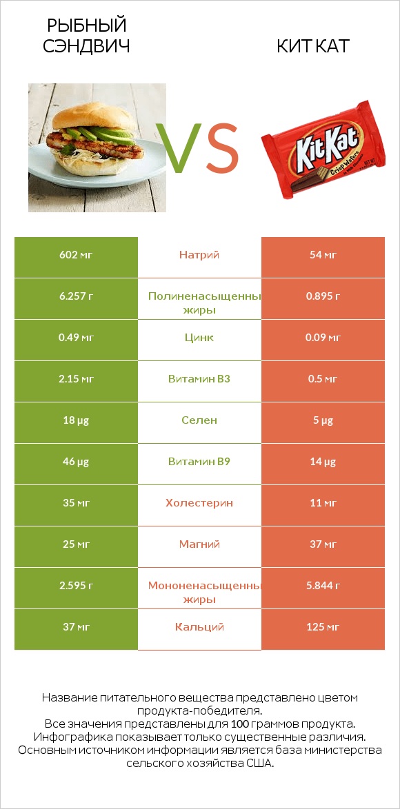 Рыбный сэндвич vs Кит Кат infographic