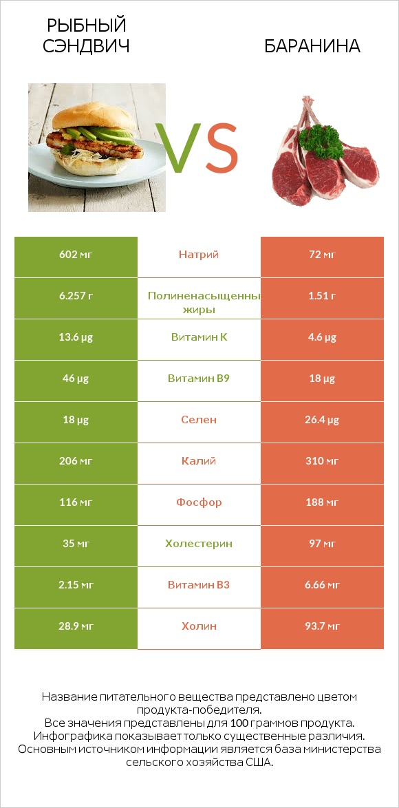 Рыбный сэндвич vs Баранина infographic