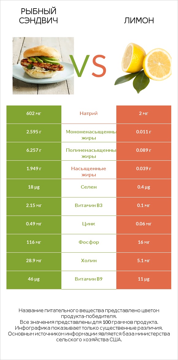 Рыбный сэндвич vs Лимон infographic