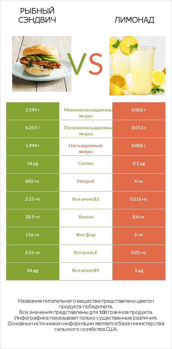 Рыбный сэндвич vs Лимонад infographic