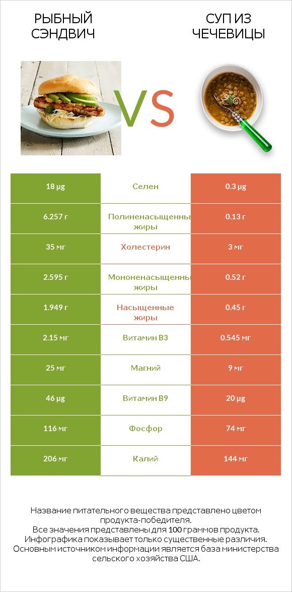 Рыбный сэндвич vs Суп из чечевицы infographic