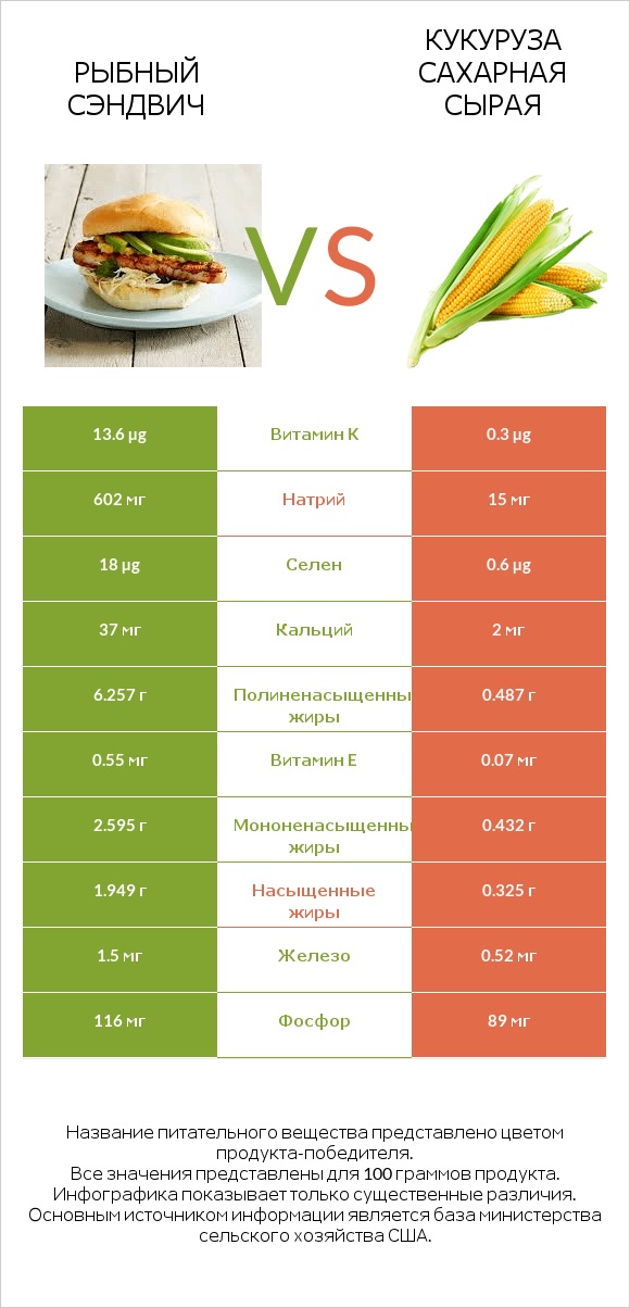 Рыбный сэндвич vs Кукуруза сахарная сырая infographic