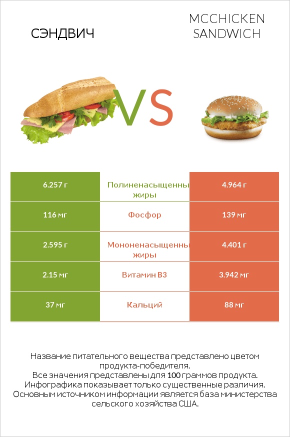Рыбный сэндвич vs McChicken Sandwich infographic