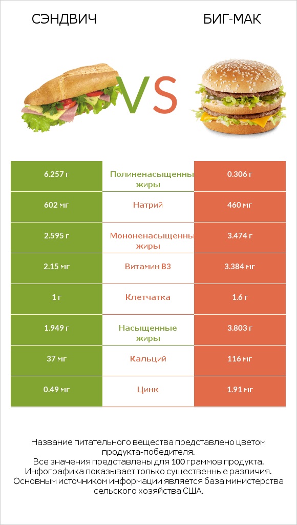 Рыбный сэндвич vs Биг-Мак infographic