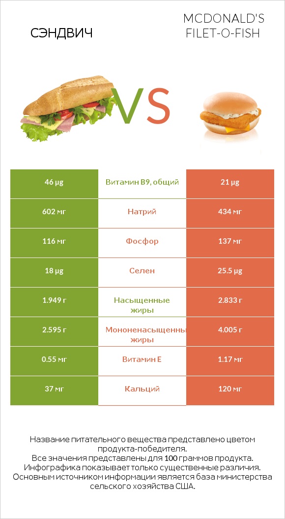 Рыбный сэндвич vs McDonald's Filet-O-Fish infographic