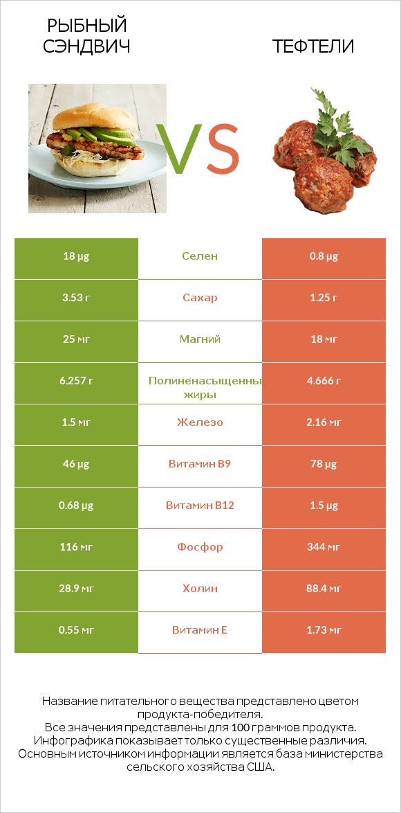 Рыбный сэндвич vs Тефтели infographic