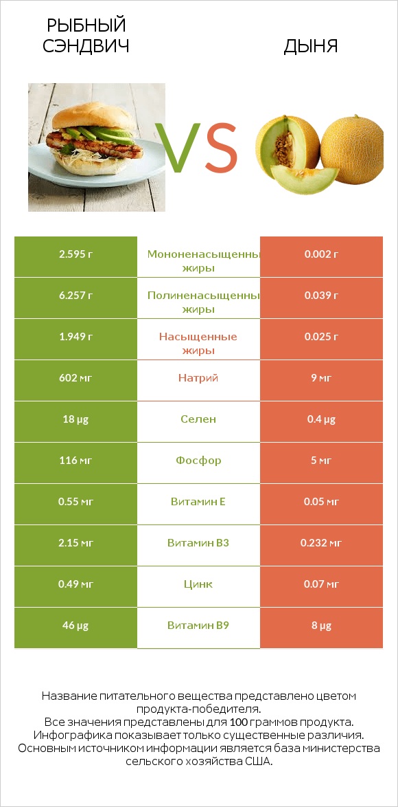 Рыбный сэндвич vs Дыня infographic