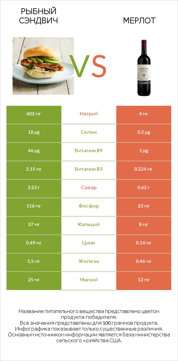 Рыбный сэндвич vs Мерлот infographic