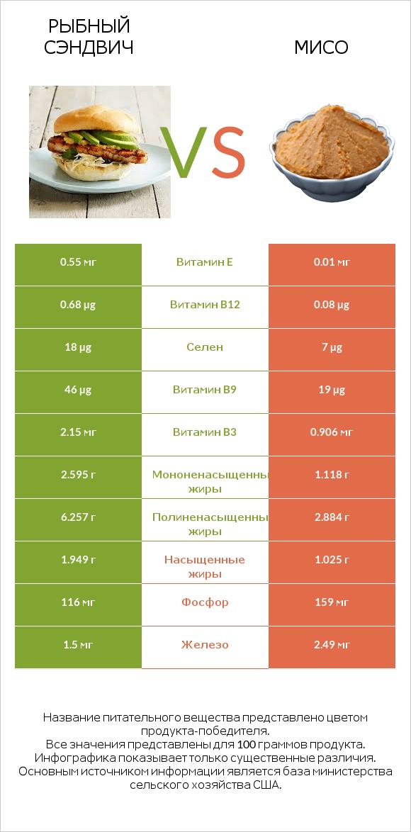 Рыбный сэндвич vs Мисо infographic