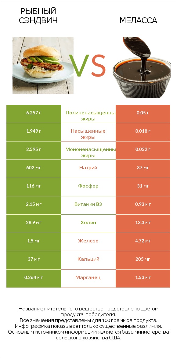 Рыбный сэндвич vs Меласса infographic