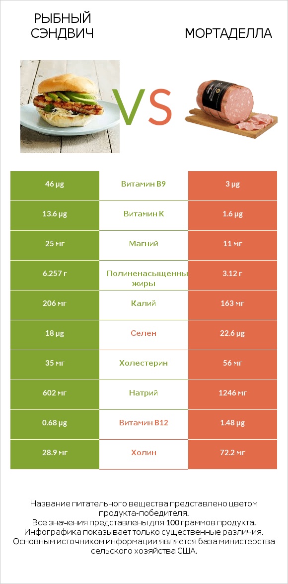 Рыбный сэндвич vs Мортаделла infographic