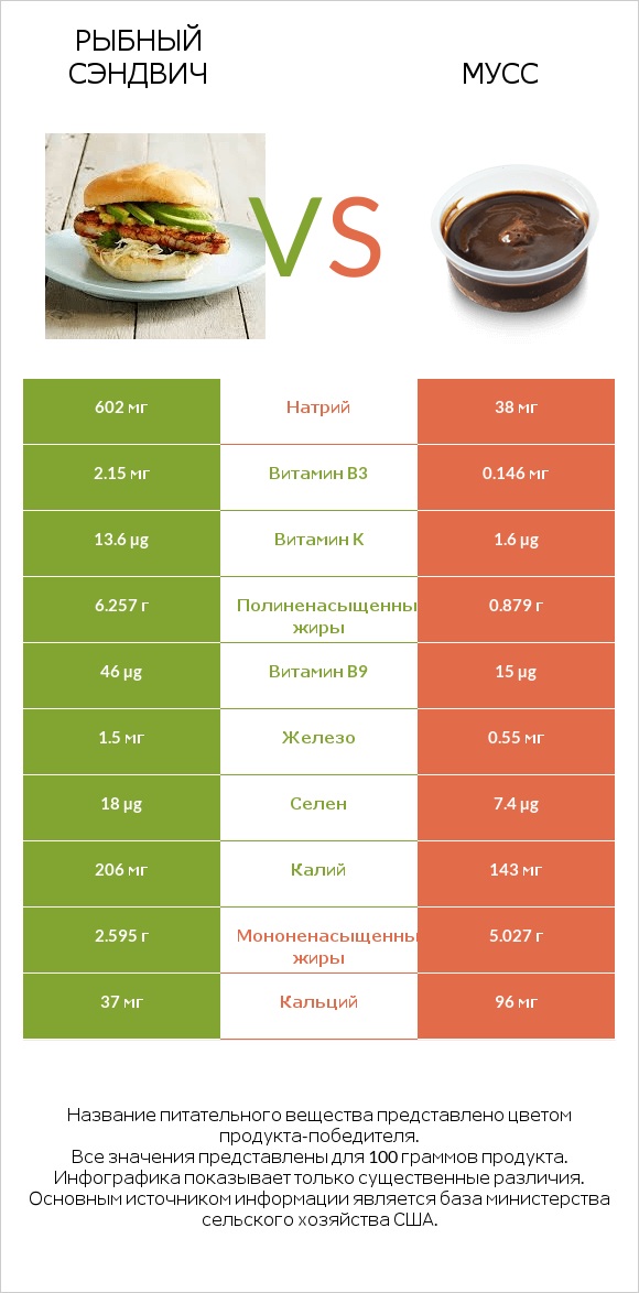 Рыбный сэндвич vs Мусс infographic