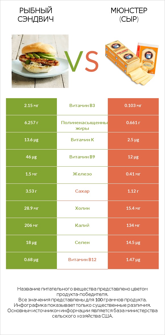 Рыбный сэндвич vs Мюнстер (сыр) infographic