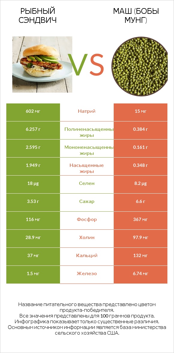 Рыбный сэндвич vs Маш (бобы мунг) infographic