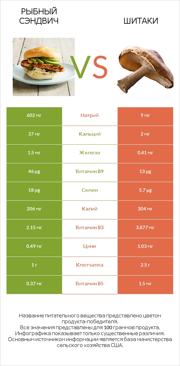 Рыбный сэндвич vs Шитаки infographic