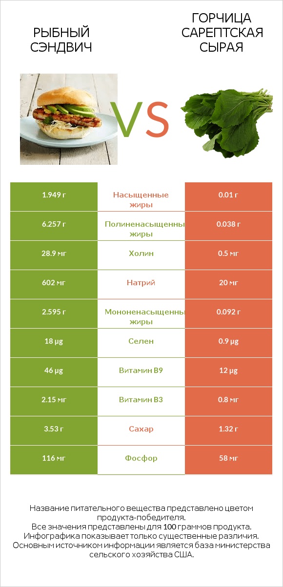 Рыбный сэндвич vs Горчица сарептская сырая infographic