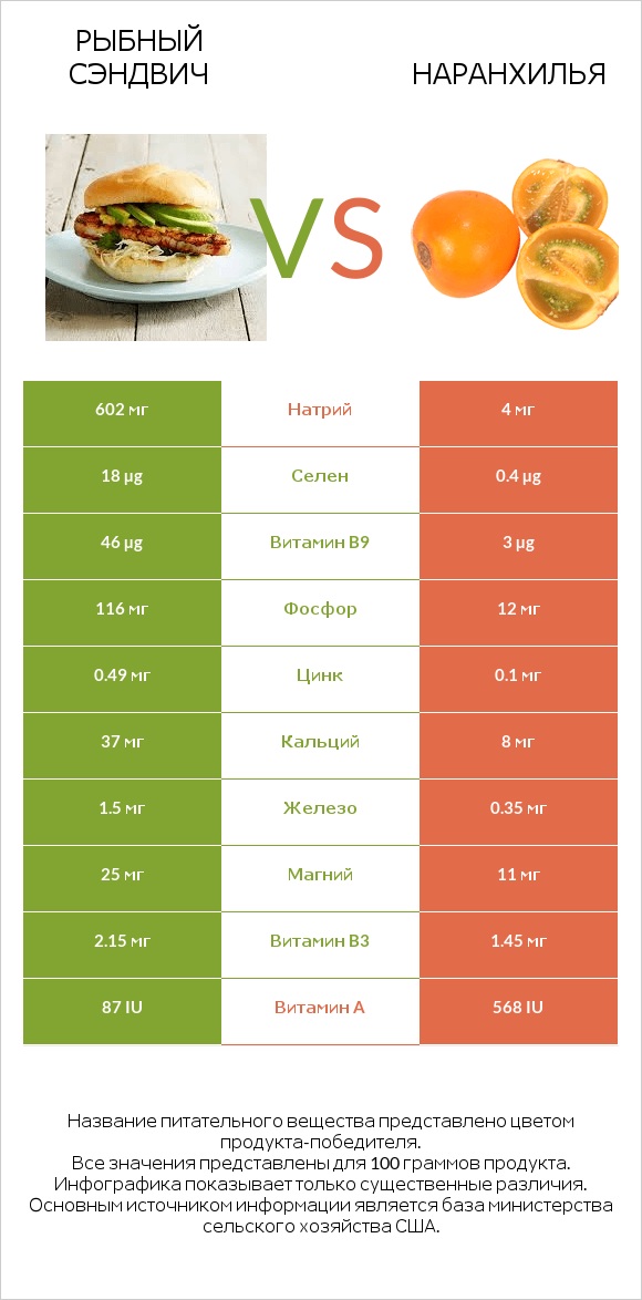 Рыбный сэндвич vs Наранхилья infographic