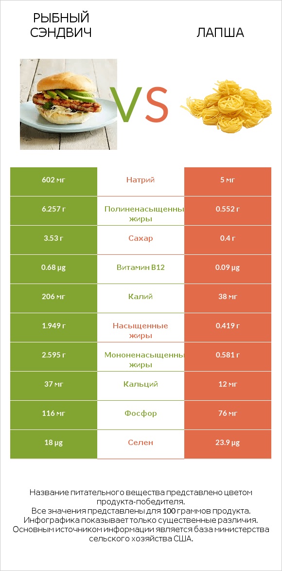 Рыбный сэндвич vs Лапша infographic