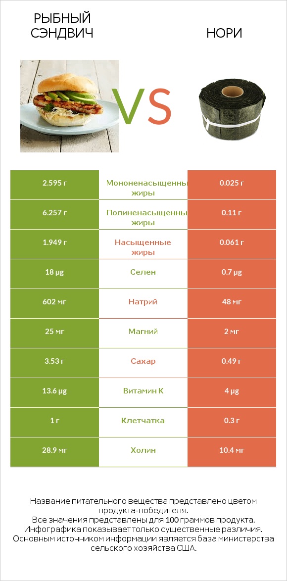 Рыбный сэндвич vs Нори infographic