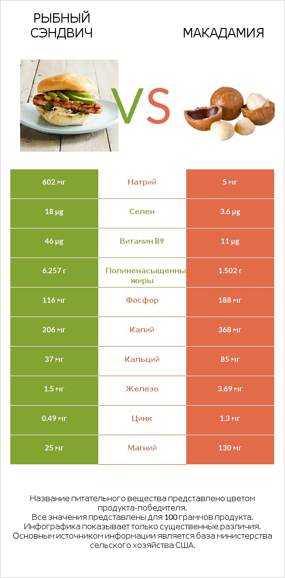Рыбный сэндвич vs Макадамия infographic