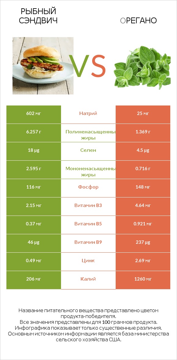 Рыбный сэндвич vs Oрегано infographic