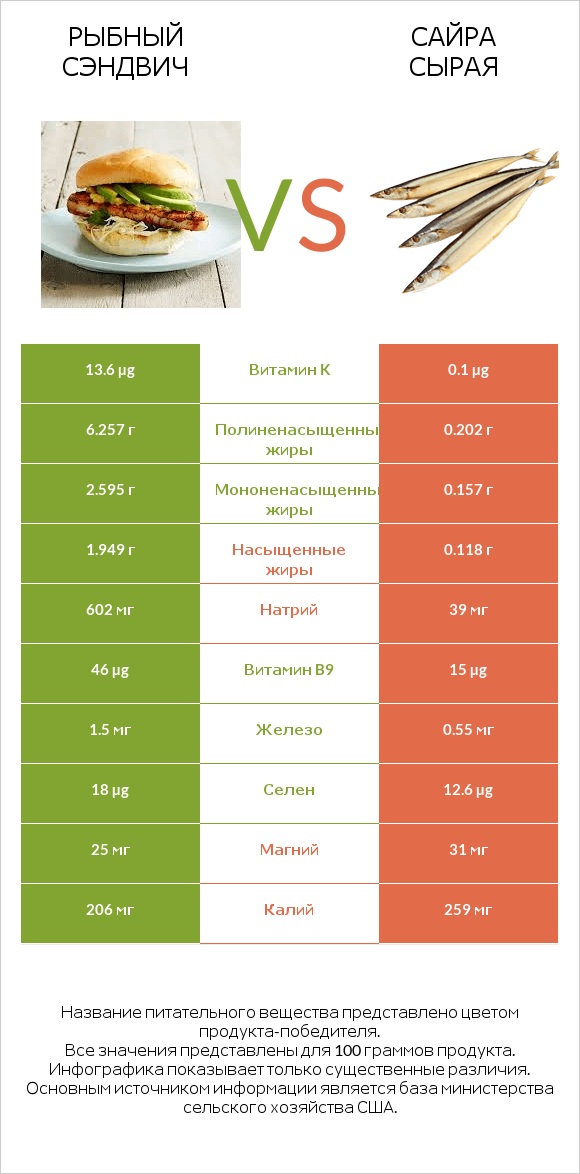 Рыбный сэндвич vs Сайра сырая infographic