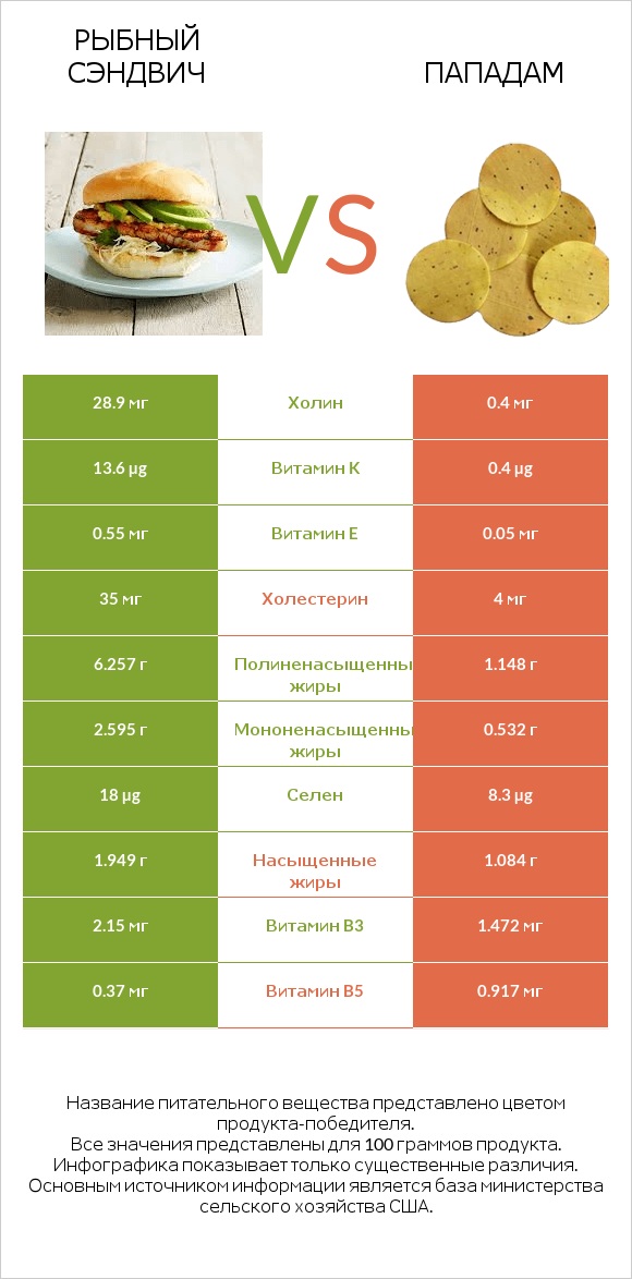 Рыбный сэндвич vs Пападам infographic