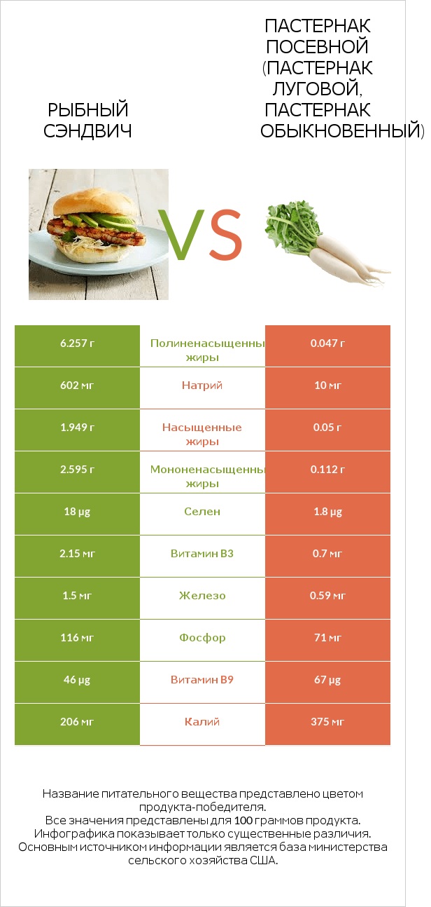 Рыбный сэндвич vs Пастернак посевной (Пастернак луговой, Пастернак обыкновенный) infographic