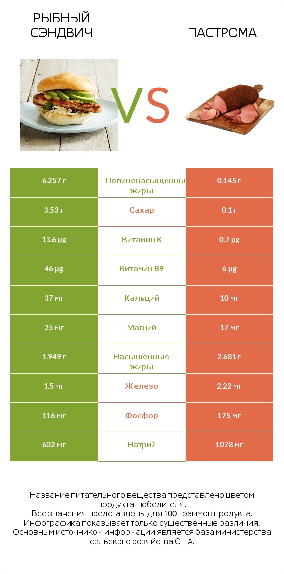 Рыбный сэндвич vs Пастрома infographic