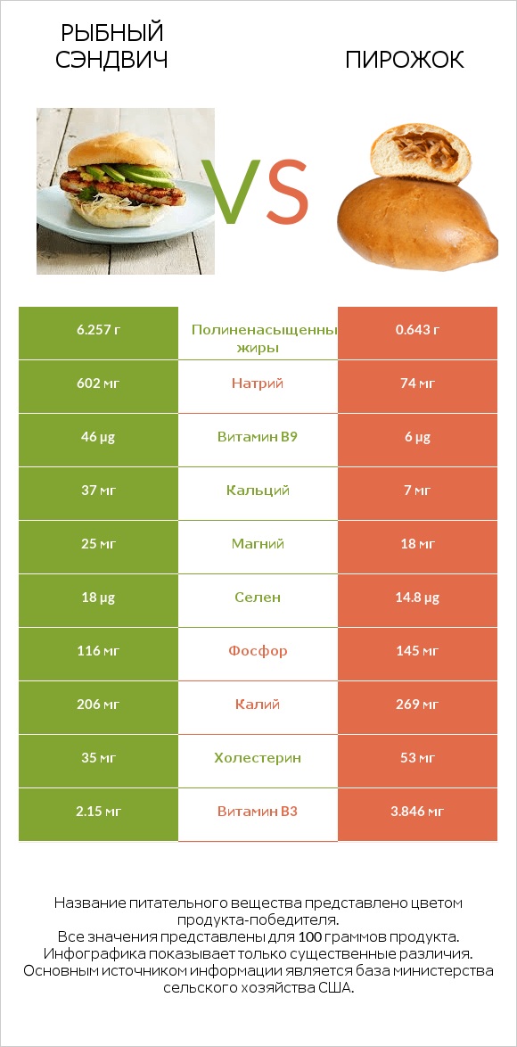 Рыбный сэндвич vs Пирожок infographic