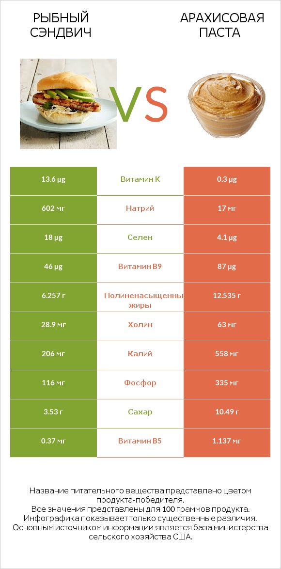 Рыбный сэндвич vs Арахисовая паста infographic