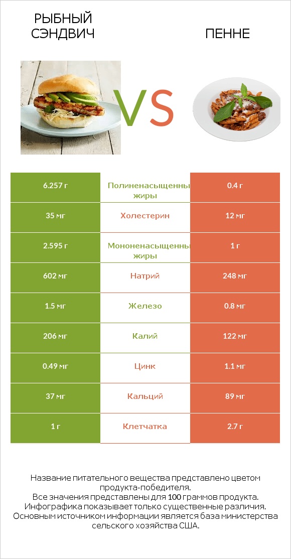 Рыбный сэндвич vs Пенне infographic