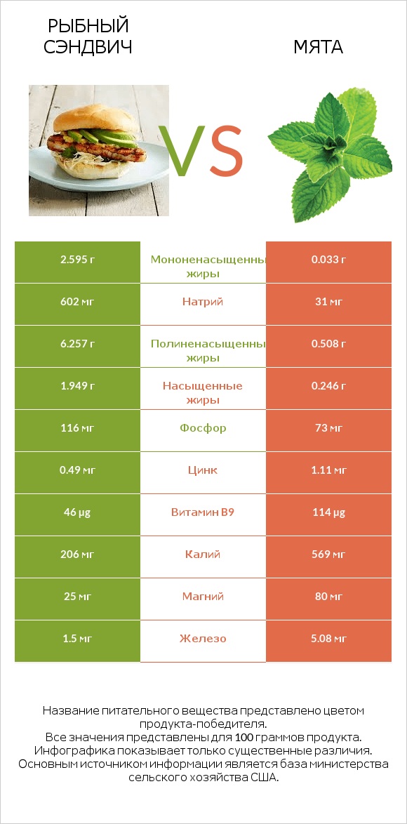 Рыбный сэндвич vs Мята infographic