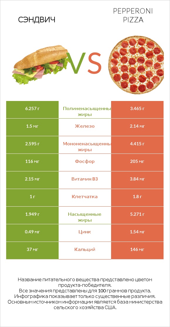 Рыбный сэндвич vs Pepperoni Pizza infographic