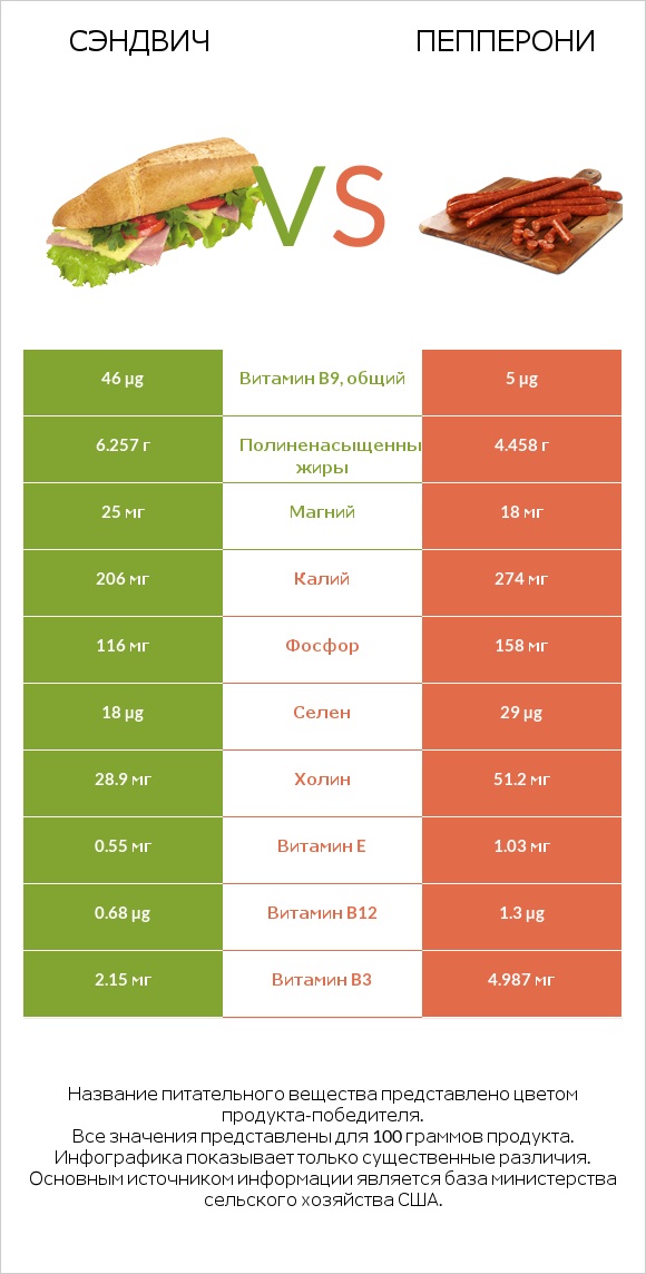 Рыбный сэндвич vs Пепперони infographic