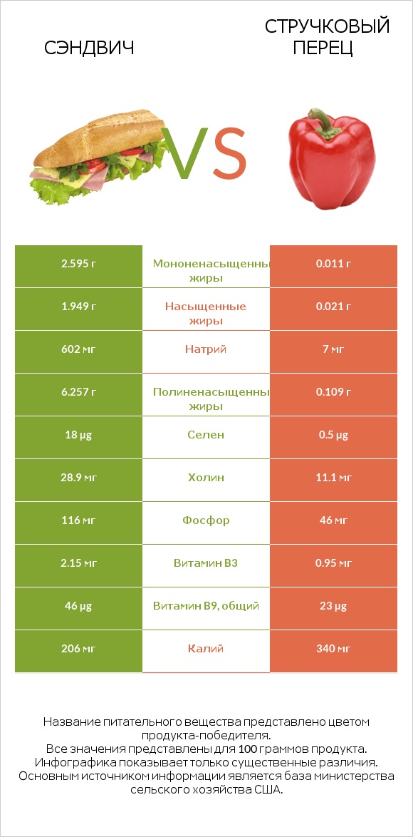 Рыбный сэндвич vs Зеленый острый перец (перец чили) infographic