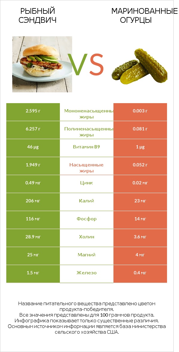Рыбный сэндвич vs Маринованные огурцы infographic