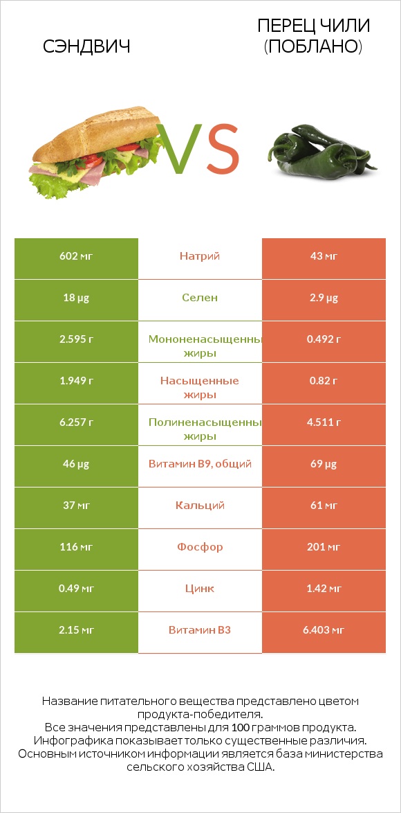 Рыбный сэндвич vs Перец Анчо (сушеный перец Поблано) infographic