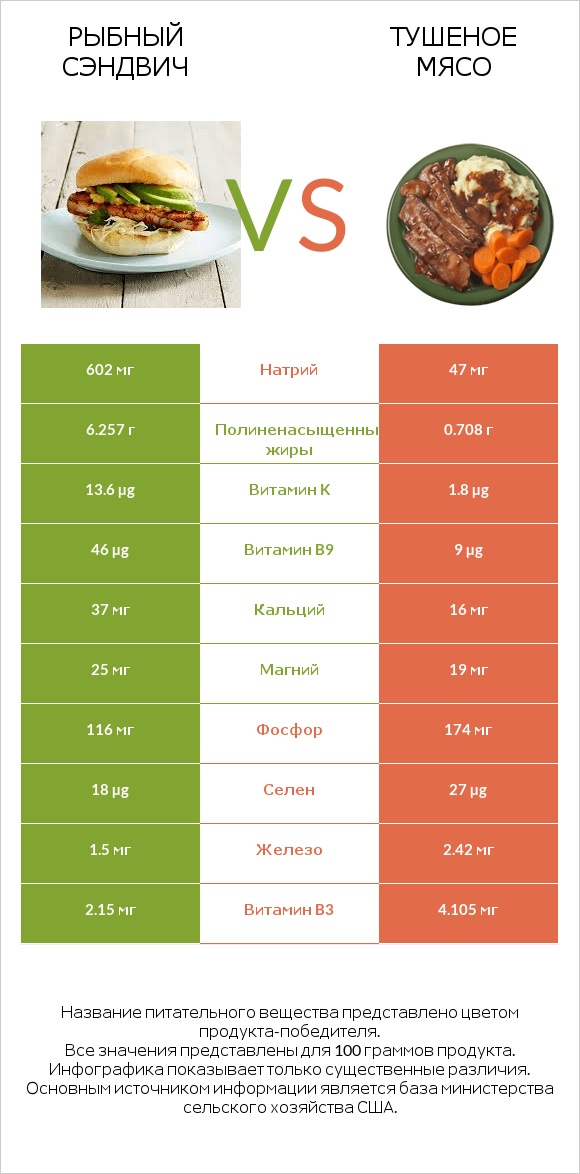 Рыбный сэндвич vs Тушеное мясо infographic