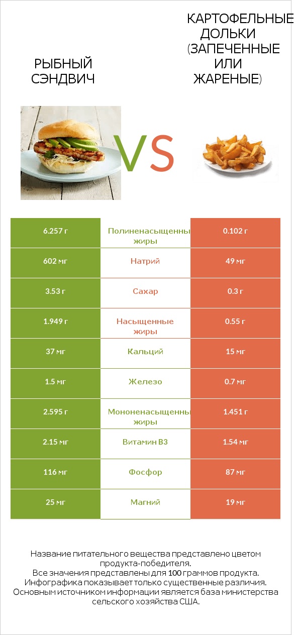 Рыбный сэндвич vs Картофельные дольки (запеченные или жареные) infographic