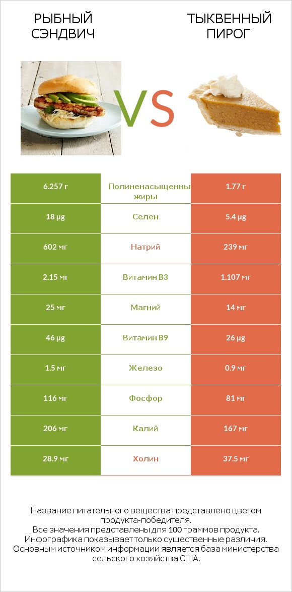 Рыбный сэндвич vs Тыквенный пирог infographic